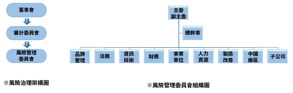 組織架構圖