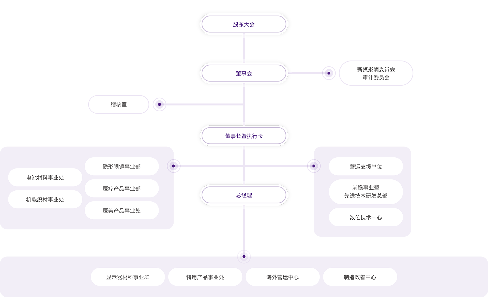 BMC組織架構圖_ch